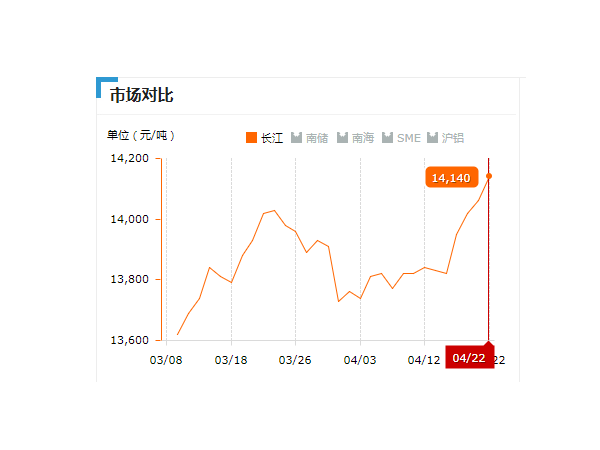 美誠鋁業(yè)每日播報(bào)長江現(xiàn)貨鋁錠價(jià)-2019.04.22