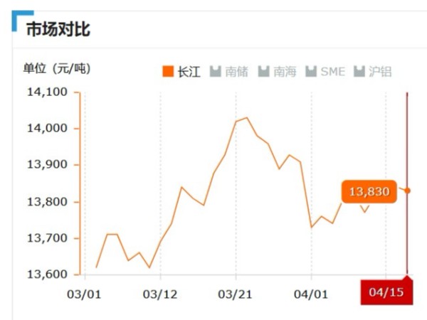 美誠鋁業(yè)每日播報(bào)長江現(xiàn)貨鋁錠價(jià)-2019.04.15