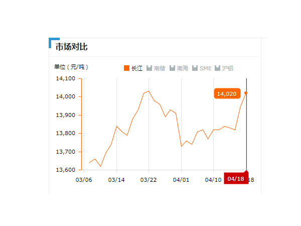 美誠鋁業(yè)每日播報(bào)長江現(xiàn)貨鋁錠價(jià)-2019.04.18